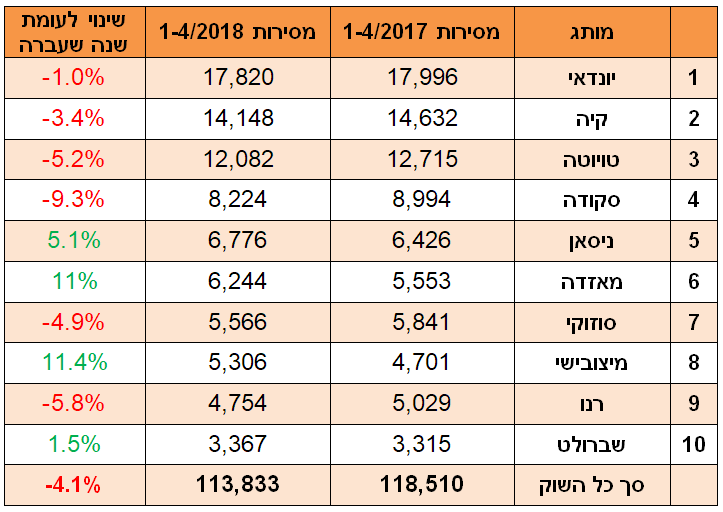 מותגים - אפריל 2018